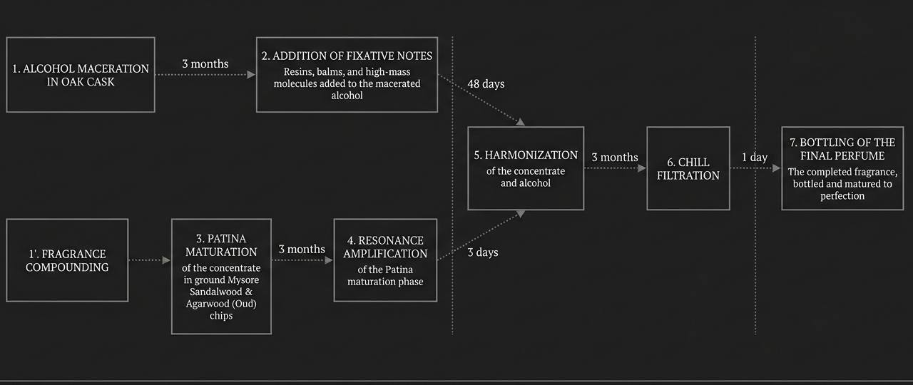 Patina Process - Fragrance maturation and maceration